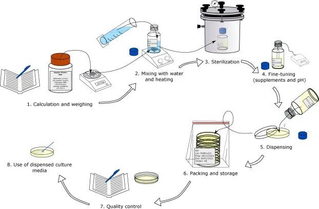 SOP for Preparation, Sterilization, Storage and Growth Promotion Testing of Solid and Liquid Media