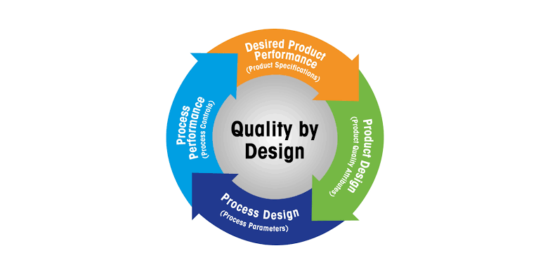 Quality by Design (QbD) in Pharmaceuticals