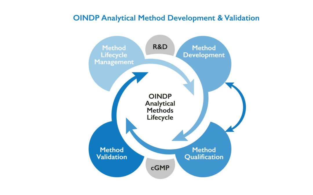 Steps for Analytical Method Development