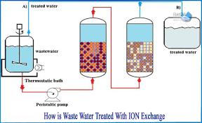 Use of lon Exchange Resins in Water Purification Systems