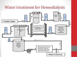 Water for Hemodialysis