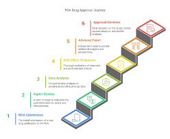 5 Steps of FDA Approvals