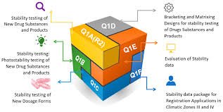 Q1: Stability Testing